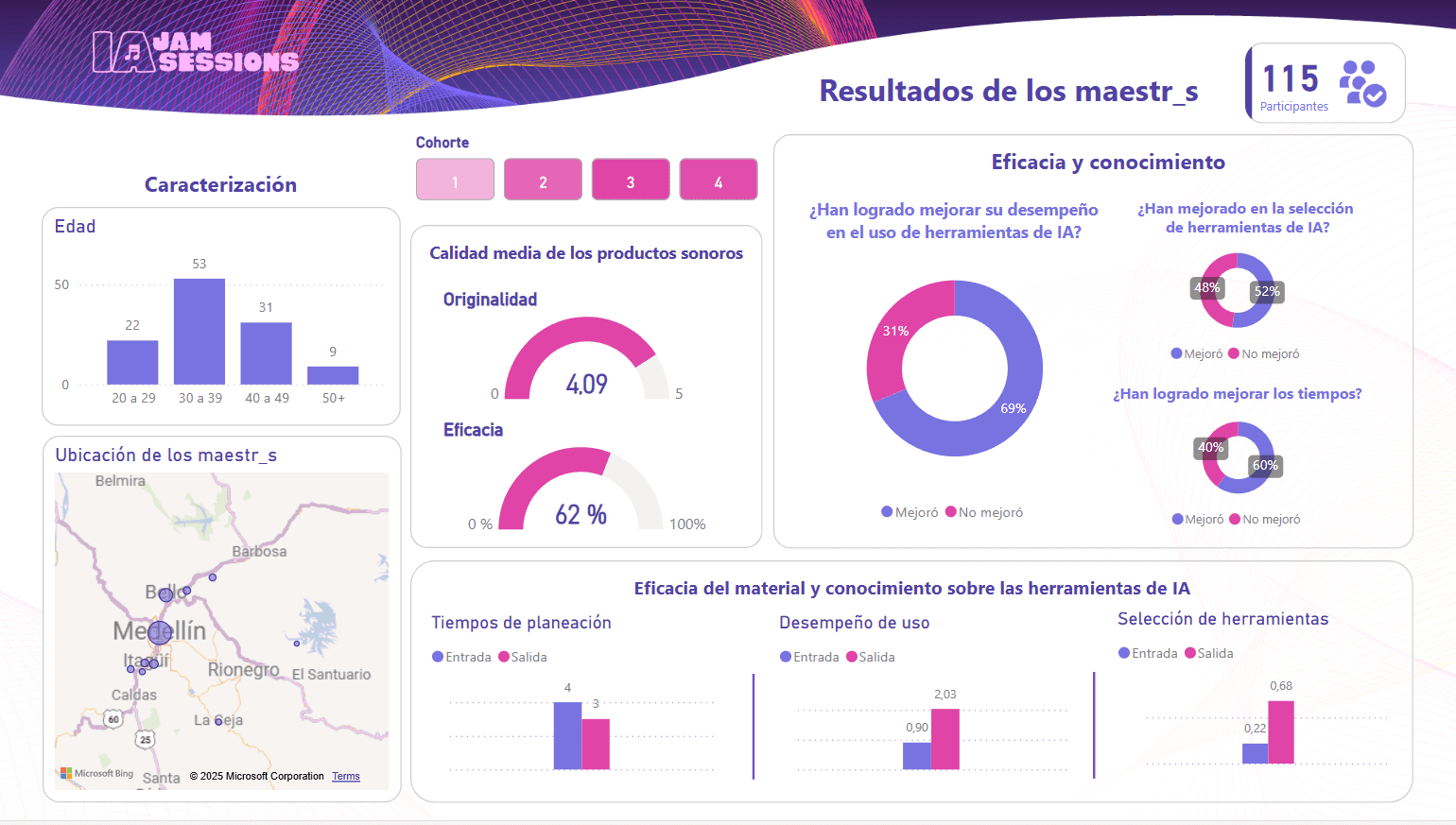 Dashboard de impacto